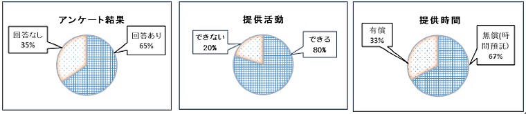 アンケートの結果グラフ