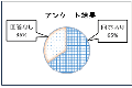 アンケートの結果を踏まえて